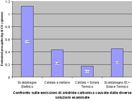 Dossier Solare Termico_confronto vantaggi ambientali